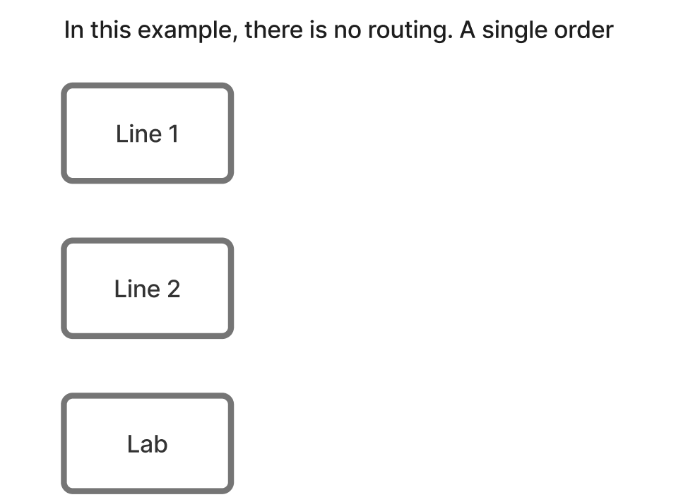 Diagram showing three independent asset boxes labeled Line 1, Line 2, and Lab vertically arranged with no connecting route arrows, with heading text stating "In this example, there is no routing. A single order."