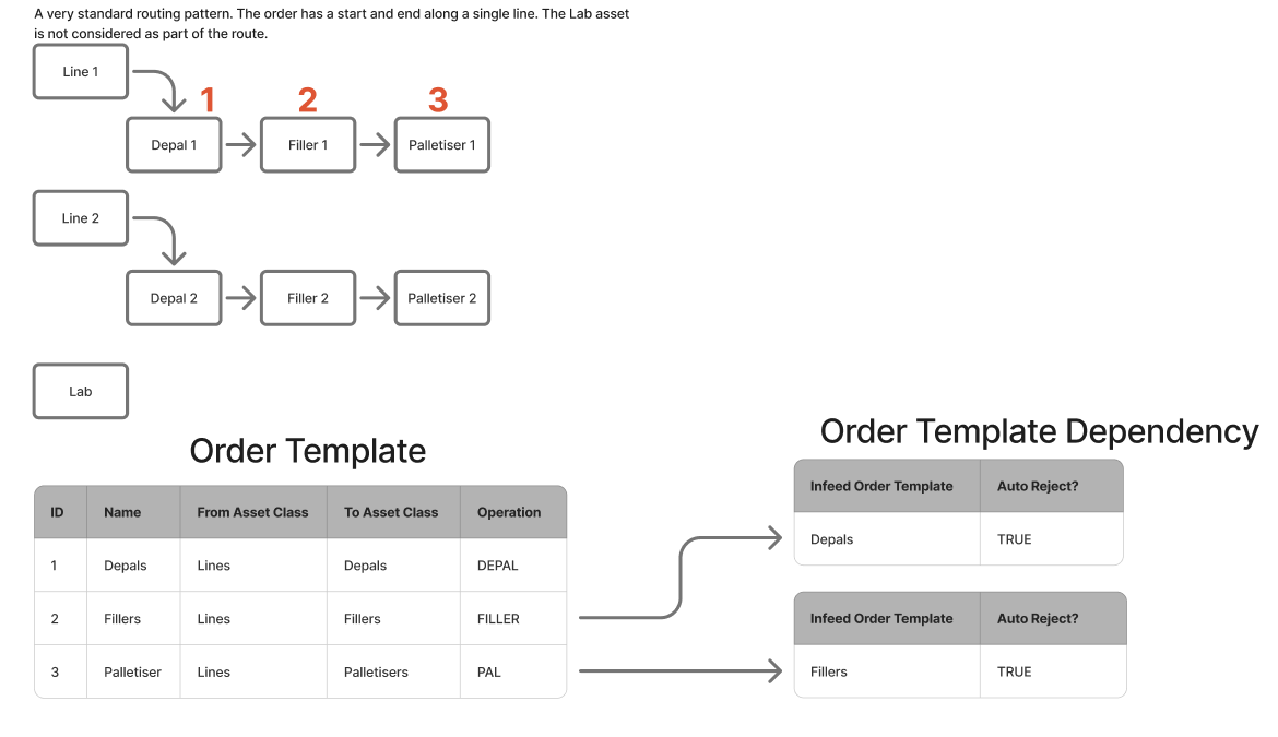 Diagram showing production line routing patterns and tables for 'Order Template' and 'Order Template Dependency'. Line 1 and Line 2 flow through Depal, Filler, and Palletiser stages, with a standalone Lab asset excluded from the route.