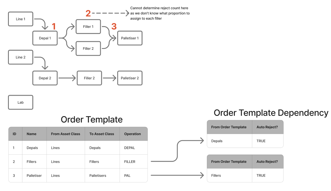 Diagram showing a production line split where Depal 1 feeds into two separate fillers, Filler 1 and Filler 2. An annotation notes that reject count cannot be determined here without knowing the proportion assigned to each filler. Below are Order Template and Order Template dependency tables